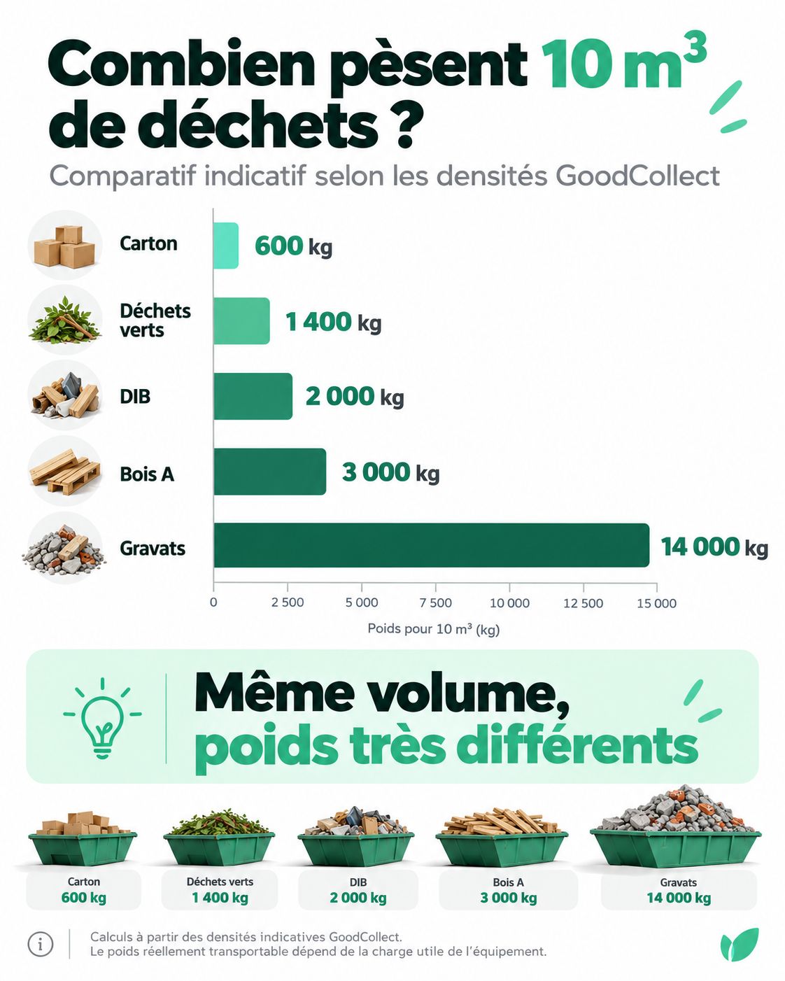 Calcul densité déchet infographie GoodCollect