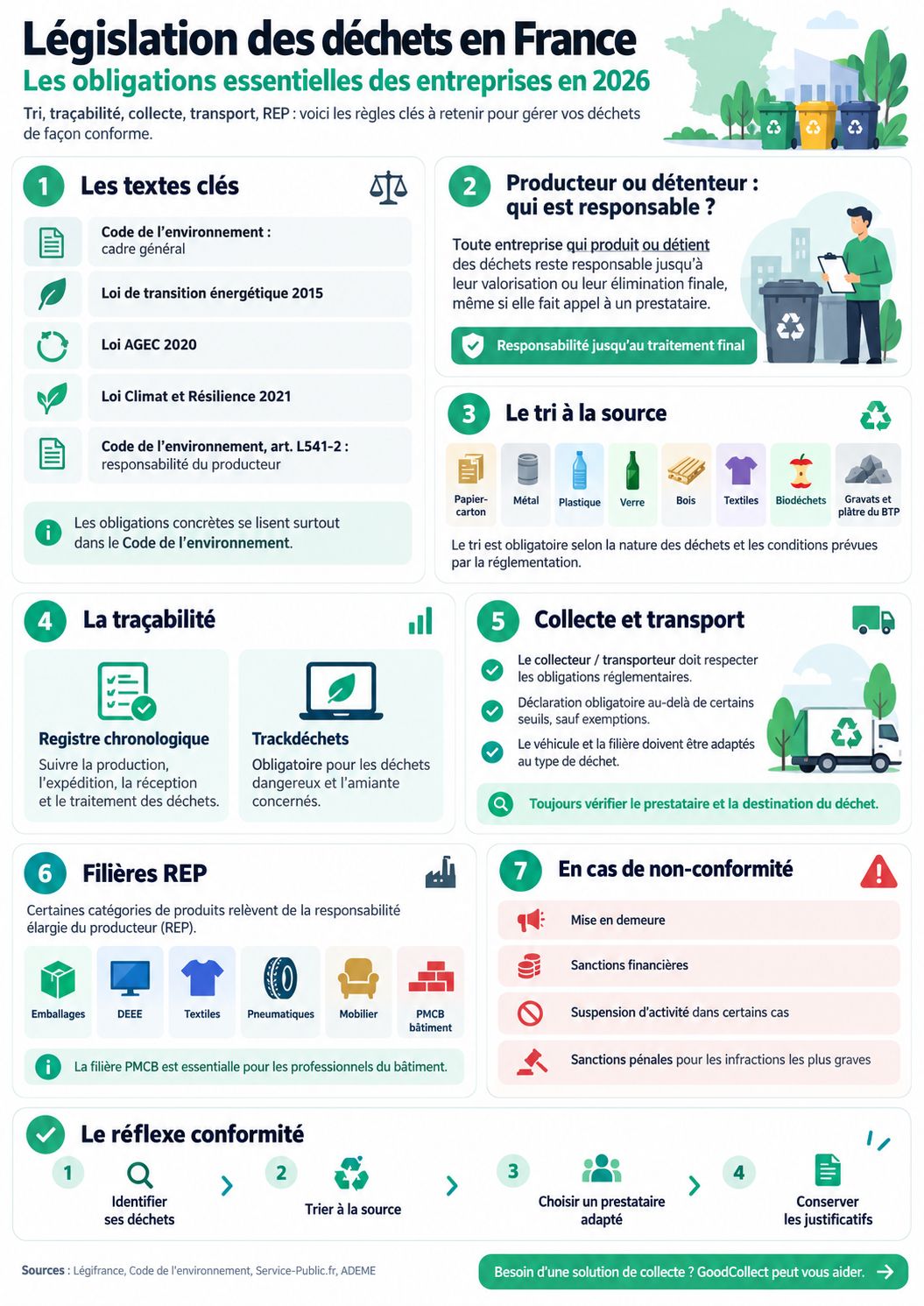 Infographie récapitulative de la législation sur la collecte le traitement et le recyclage des déchets en France